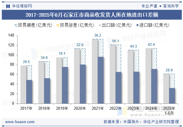 2017-2025年6月石家庄市商品收发货人所在地进出口差额