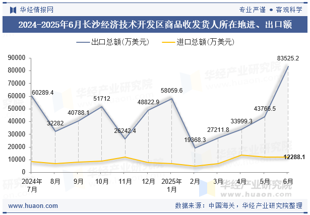 2024-2025年6月长沙经济技术开发区商品收发货人所在地进、出口额