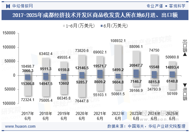 2017-2025年成都经济技术开发区商品收发货人所在地6月进、出口额