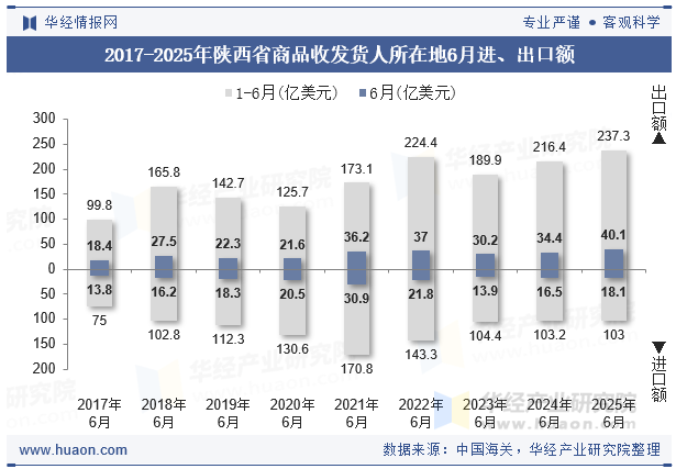 2017-2025年陕西省商品收发货人所在地6月进、出口额