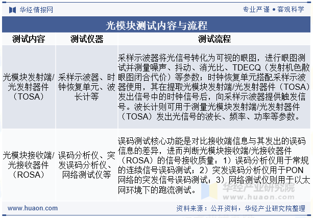 光模块测试内容与流程