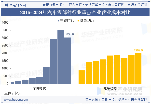 2016-2024年汽车零部件行业重点企业营业成本对比