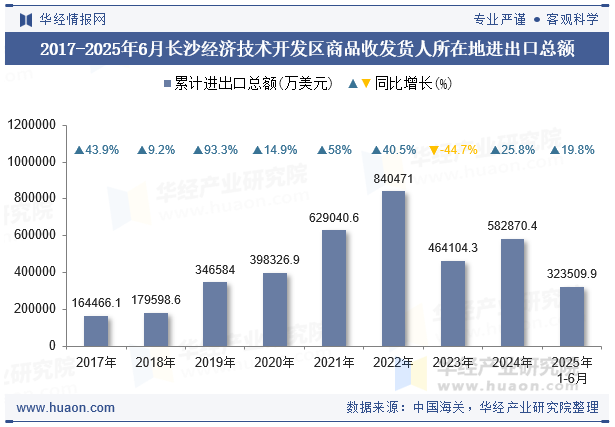 2017-2025年6月长沙经济技术开发区商品收发货人所在地进出口总额