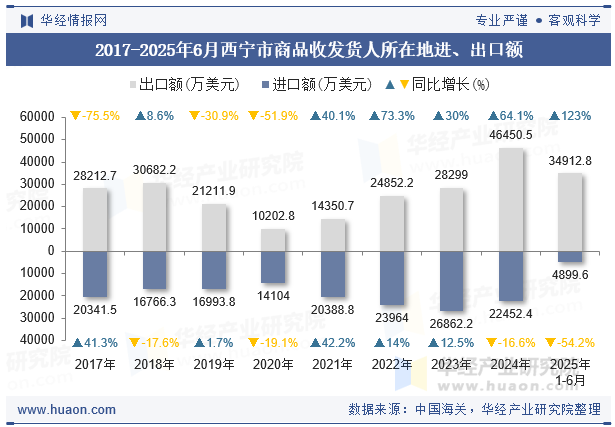 2017-2025年6月西宁市商品收发货人所在地进、出口额