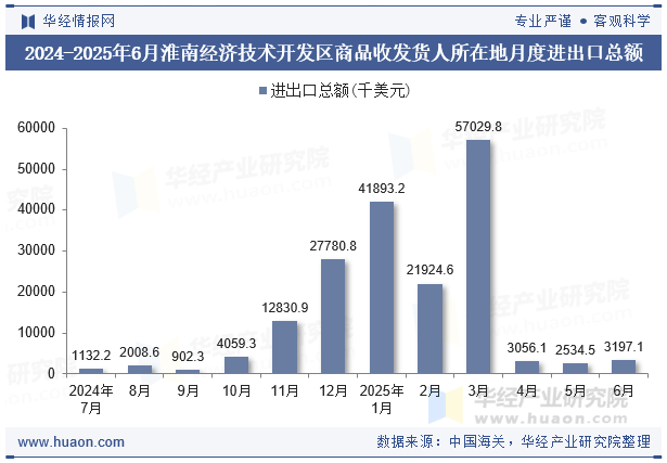 2024-2025年6月淮南经济技术开发区商品收发货人所在地月度进出口总额