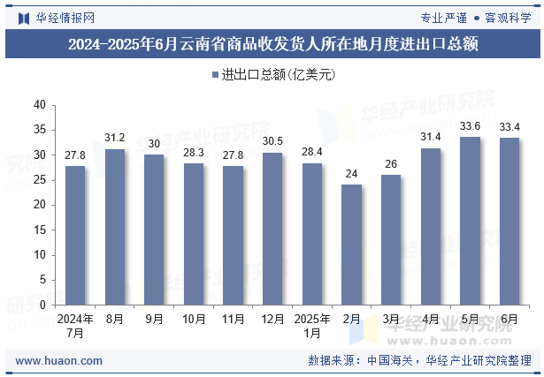2024-2025年6月云南省商品收发货人所在地月度进出口总额