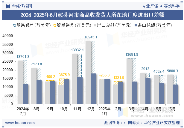 2024-2025年6月绥芬河市商品收发货人所在地月度进出口差额
