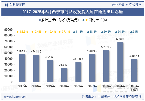 2017-2025年6月西宁市商品收发货人所在地进出口总额