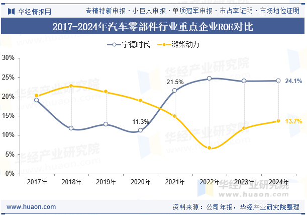 2017-2024年汽车零部件行业重点企业ROE对比