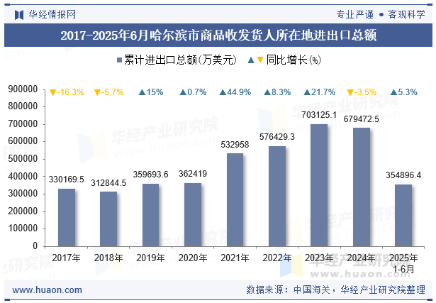 2017-2025年6月哈尔滨市商品收发货人所在地进出口总额