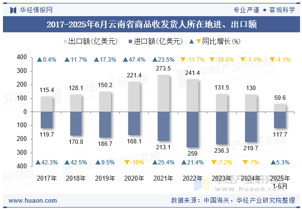 2017-2025年6月云南省商品收发货人所在地进、出口额
