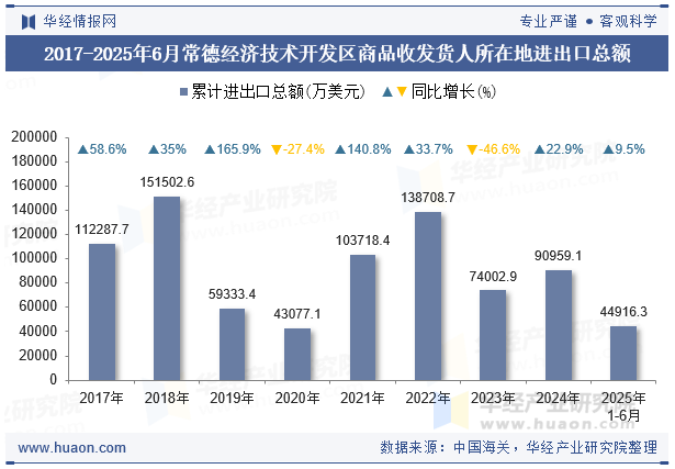 2017-2025年6月常德经济技术开发区商品收发货人所在地进出口总额