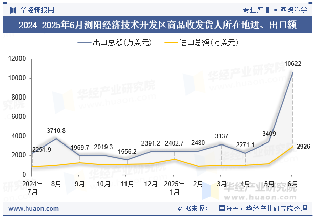 2024-2025年6月浏阳经济技术开发区商品收发货人所在地进、出口额