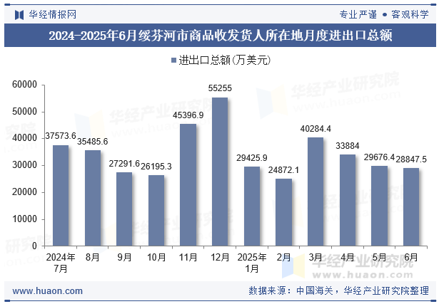 2024-2025年6月绥芬河市商品收发货人所在地月度进出口总额
