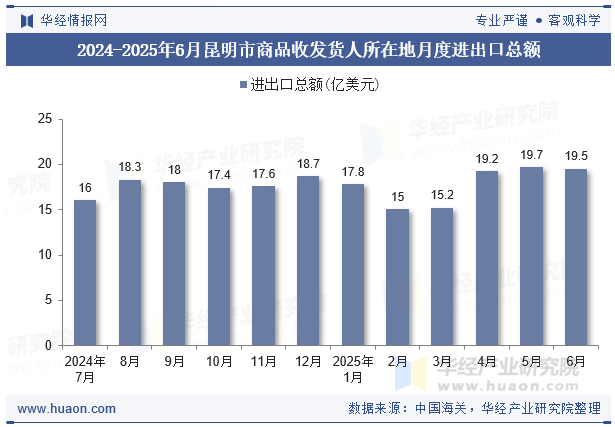 2024-2025年6月昆明市商品收发货人所在地月度进出口总额
