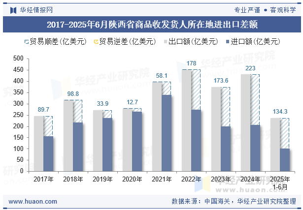2017-2025年6月陕西省商品收发货人所在地进出口差额
