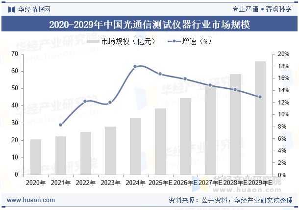 2020-2029年中国光通信测试仪器行业市场规模