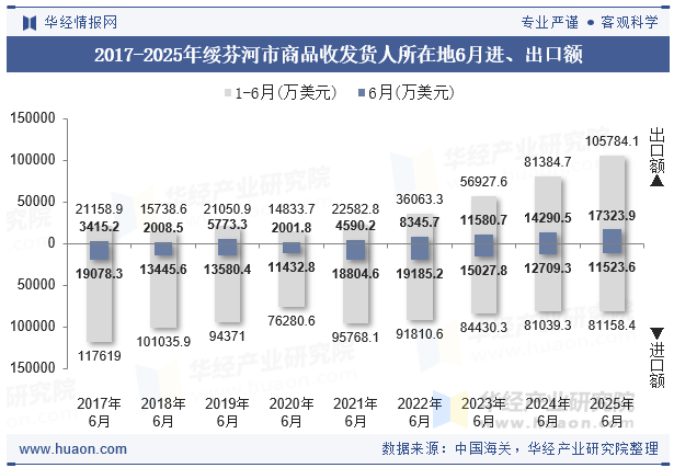 2017-2025年绥芬河市商品收发货人所在地6月进、出口额