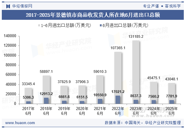 2017-2025年景德镇市商品收发货人所在地6月进出口总额