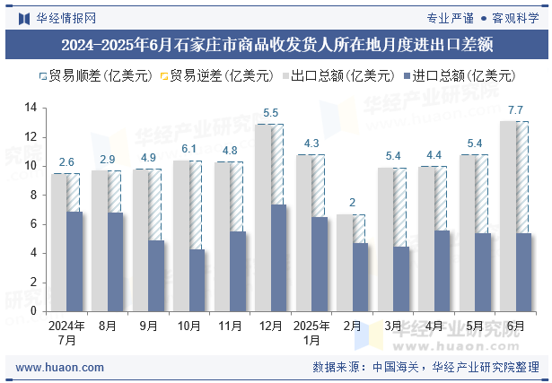2024-2025年6月石家庄市商品收发货人所在地月度进出口差额