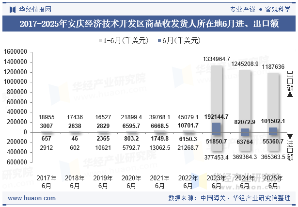 2017-2025年安庆经济技术开发区商品收发货人所在地6月进、出口额