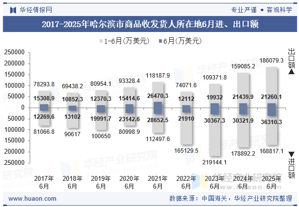 2017-2025年哈尔滨市商品收发货人所在地6月进、出口额