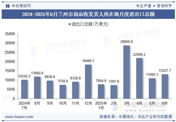 2024-2025年6月兰州市商品收发货人所在地月度进出口总额