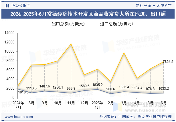2024-2025年6月常德经济技术开发区商品收发货人所在地进、出口额