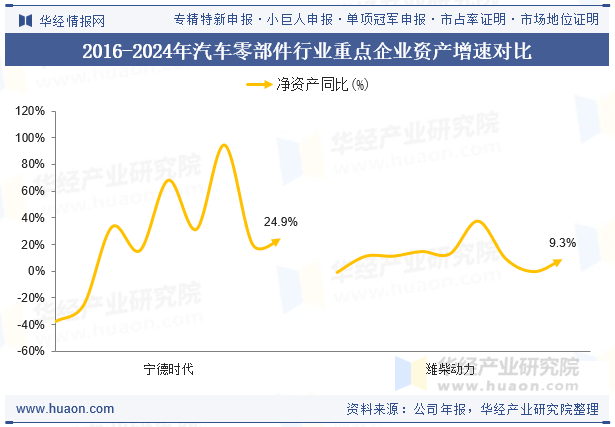 2016-2024年汽车零部件行业重点企业资产增速对比