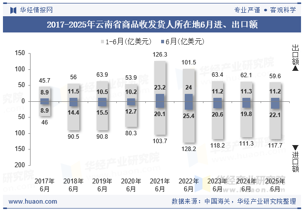 2017-2025年云南省商品收发货人所在地6月进、出口额