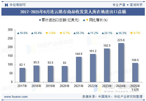 2017-2025年6月连云港市商品收发货人所在地进出口总额