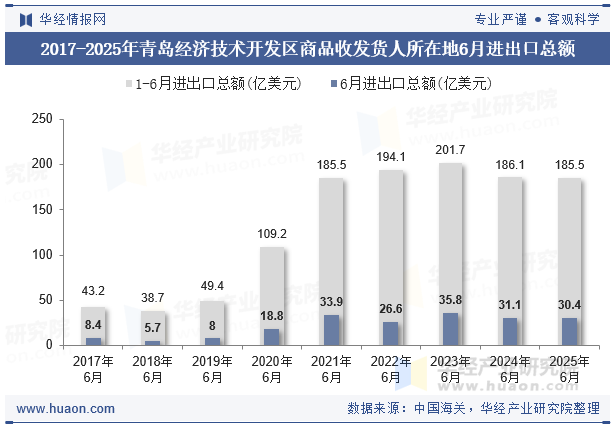 2017-2025年青岛经济技术开发区商品收发货人所在地6月进出口总额