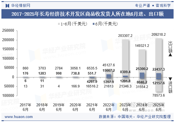 2017-2025年长寿经济技术开发区商品收发货人所在地6月进、出口额