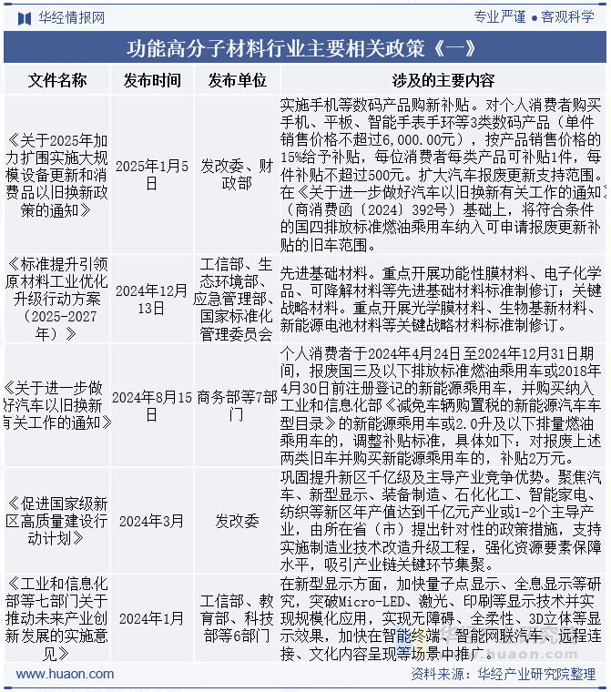 功能高分子材料行业主要相关政策《一》