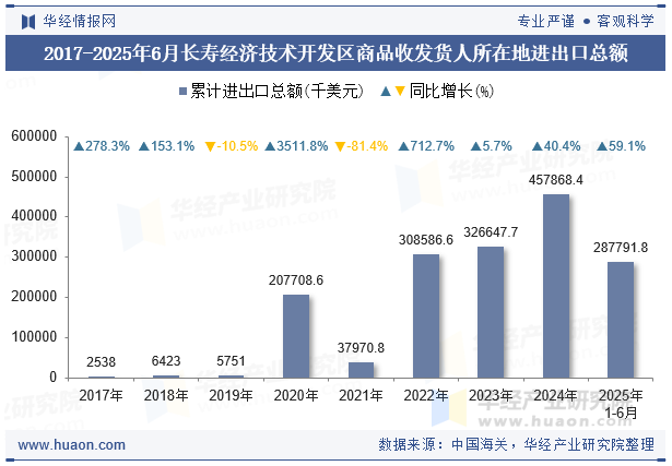 2017-2025年6月长寿经济技术开发区商品收发货人所在地进出口总额