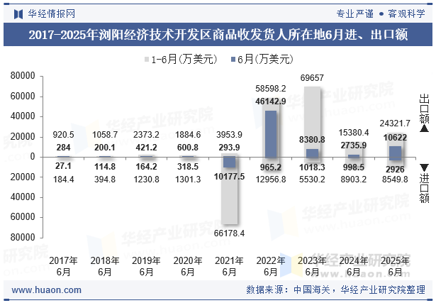 2017-2025年浏阳经济技术开发区商品收发货人所在地6月进、出口额