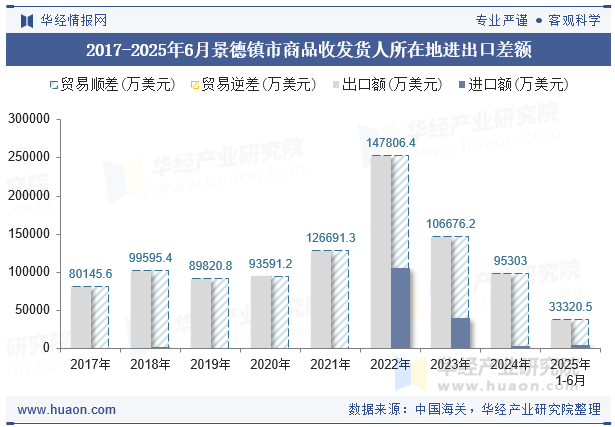 2017-2025年6月景德镇市商品收发货人所在地进出口差额