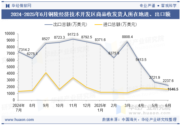2024-2025年6月铜陵经济技术开发区商品收发货人所在地进、出口额