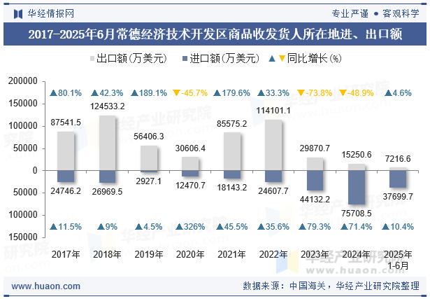2017-2025年6月常德经济技术开发区商品收发货人所在地进、出口额