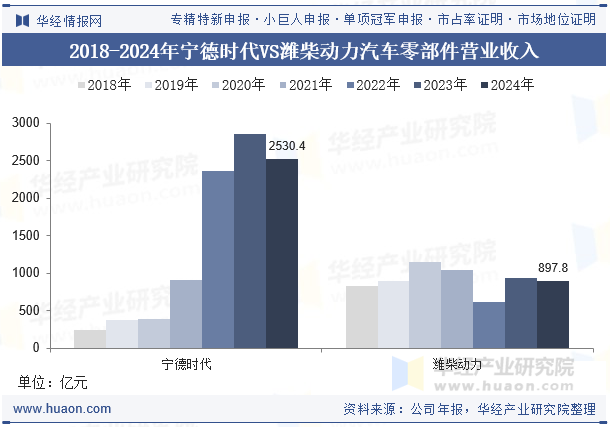 2018-2024年宁德时代VS潍柴动力汽车零部件营业收入