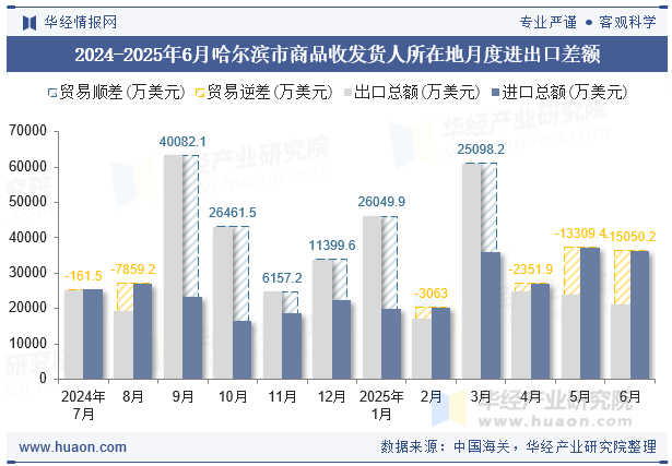2024-2025年6月哈尔滨市商品收发货人所在地月度进出口差额