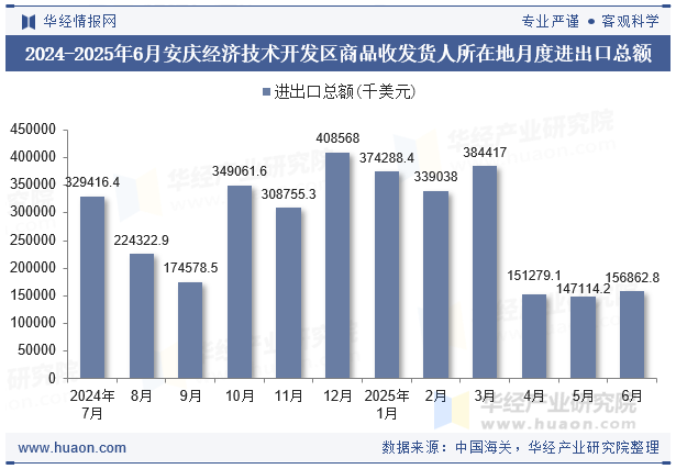 2024-2025年6月安庆经济技术开发区商品收发货人所在地月度进出口总额