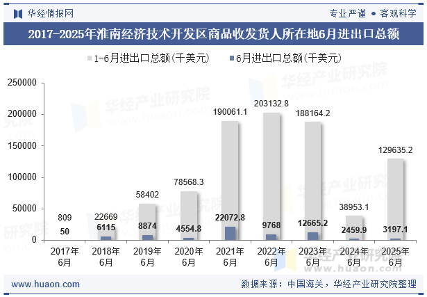 2017-2025年淮南经济技术开发区商品收发货人所在地6月进出口总额
