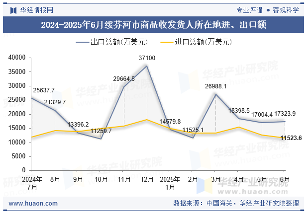 2024-2025年6月绥芬河市商品收发货人所在地进、出口额