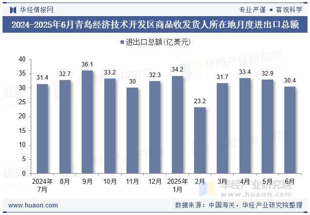 2024-2025年6月青岛经济技术开发区商品收发货人所在地月度进出口总额
