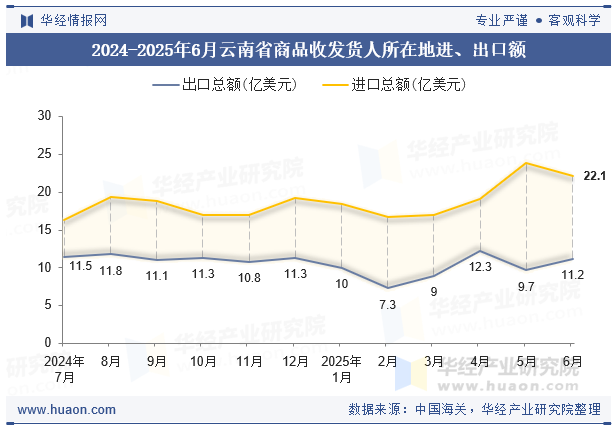 2024-2025年6月云南省商品收发货人所在地进、出口额