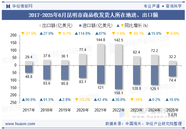 2017-2025年6月昆明市商品收发货人所在地进、出口额