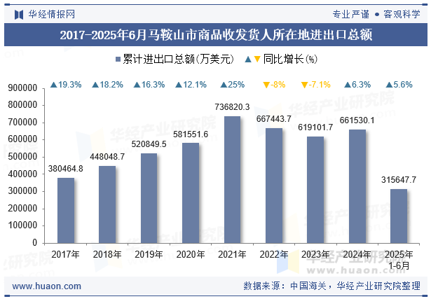 2017-2025年6月马鞍山市商品收发货人所在地进出口总额