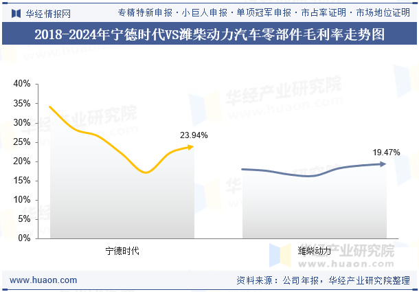 2018-2024年宁德时代VS潍柴动力汽车零部件毛利率走势图