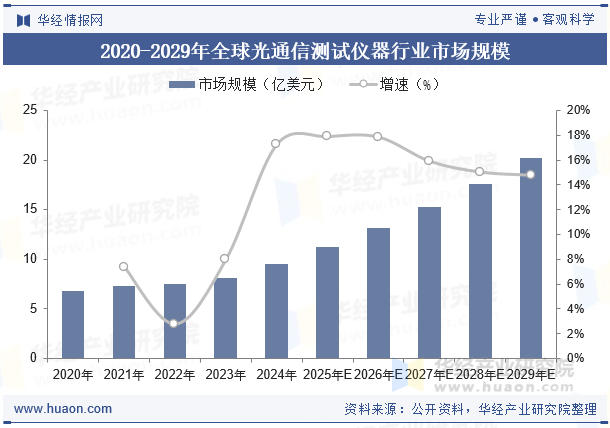 2020-2029年全球光通信测试仪器行业市场规模